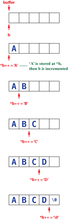 Figure 1. How pointer b creates the string in memory.