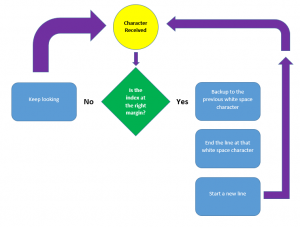 Figure 3. A text-wrapping flow chart. (Click to embiggen.)