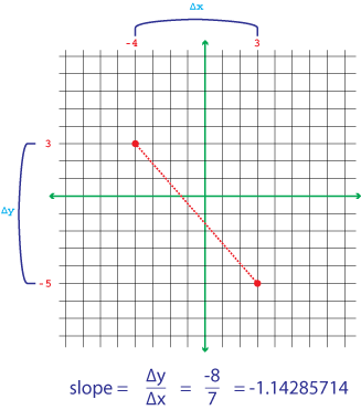 Figure 2. The slope calculation is made.