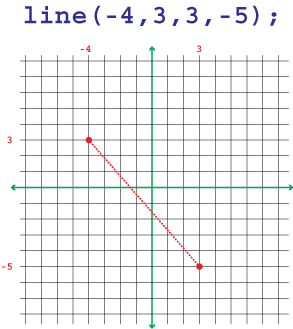 Figure 1. A line is plotted.