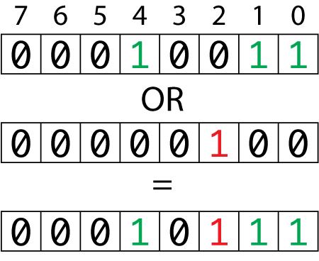 Figure 1. The bitwise | (or) operator sets a specific bit in a byte.