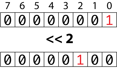 Figure 1. Variable bit is set to binary position 2.