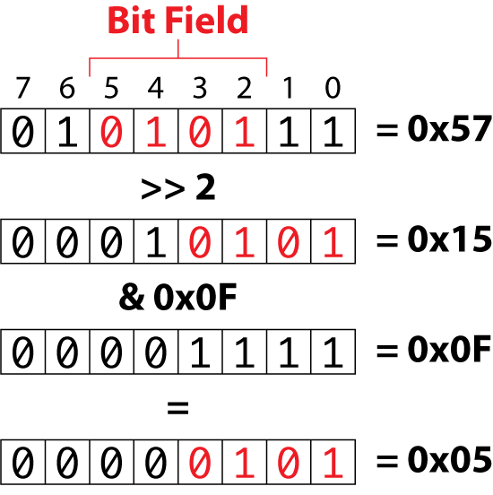 Figure 1. Processing a field 4-bits wide.