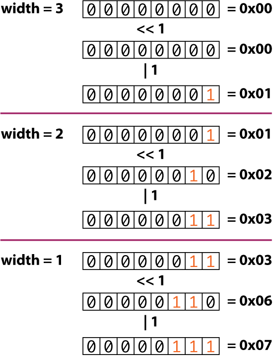 Figure 2. How decimal widths are converted into binary masks.
