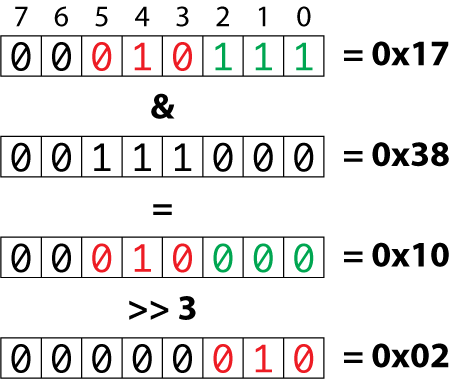 Figure 2. Masking out the row value, then shifting that value right.