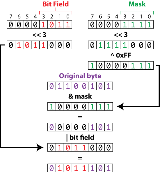 Figure 1. The steps required to write a bit field at a specific position within a byte.