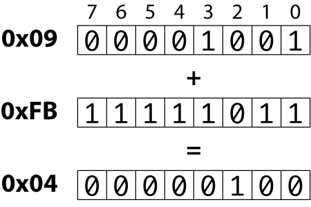 Figure 1. Binary addition of a positive and negative value.