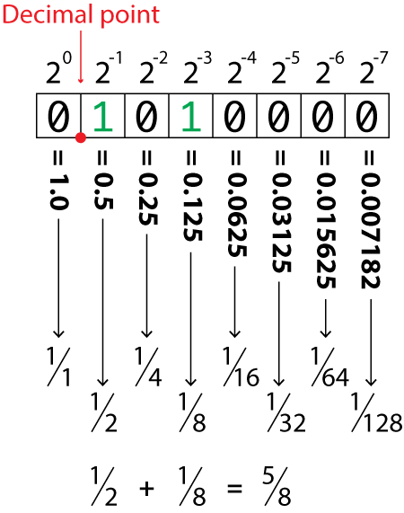 Figure 2. Negative powers of 2 used to represent fractions in a binary number.