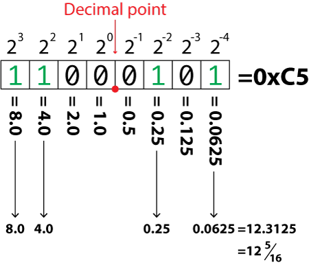Figure 1. Interpreting an 8-bit real number.