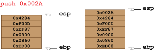 Figure 2. The direct value 0x002A is pushed onto the stack.