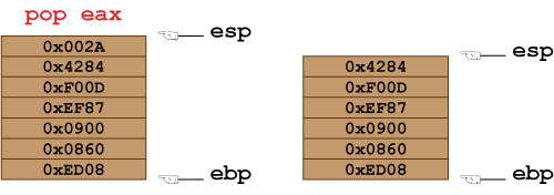 Figure 3. The value 0x002A is popped from the stack and stored in register eax.