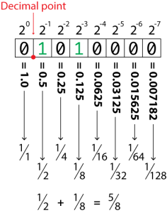 Binary Fractions | C For Dummies Blog