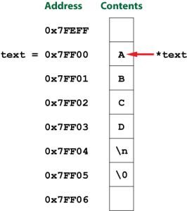 Manipulate Pointers in Functions, Part III | C For Dummies Blog