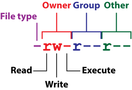 Finding File Permissions | C For Dummies Blog