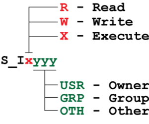 Examining File Type and Permissions | C For Dummies Blog