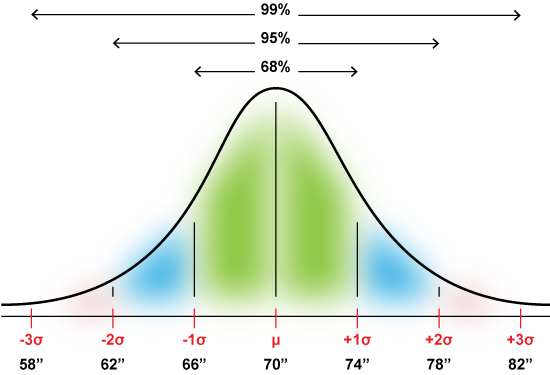 Bell curve with standard deviations marked