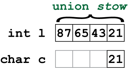 a union's memory map