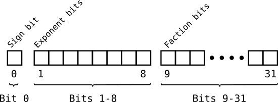 binary32 format